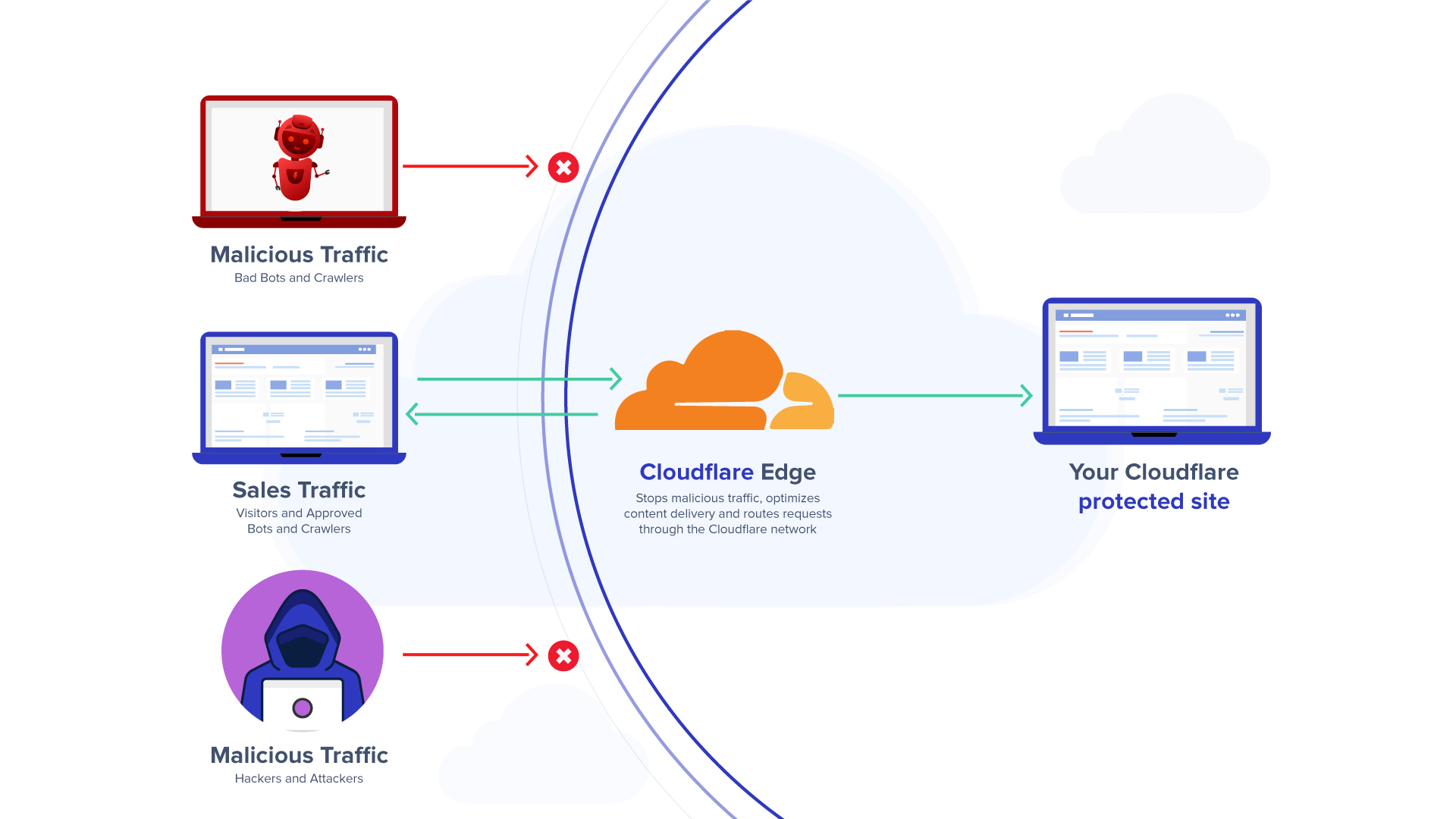 cloudflare como funciona