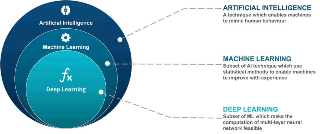 ¿Cuál es la diferencia entre Machine Learning y Deep Learning?