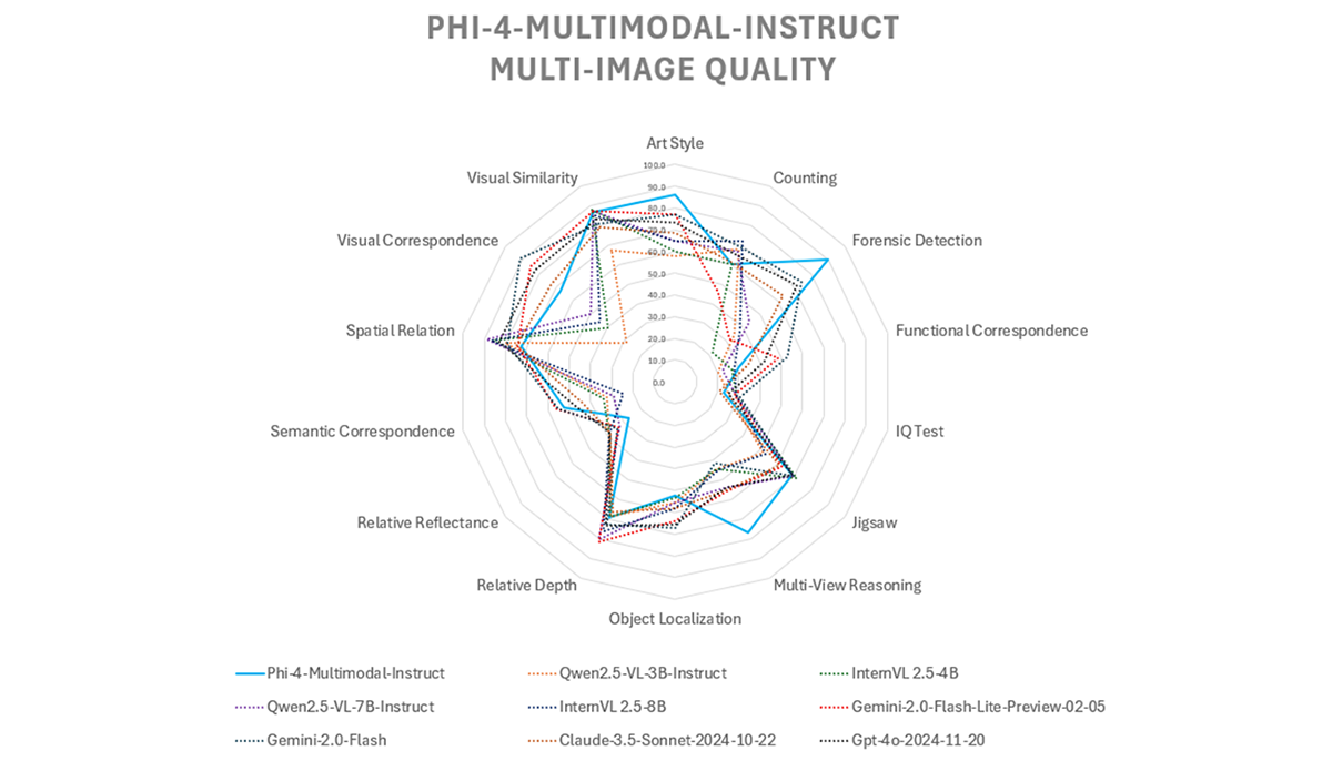 Rendimiento PHI-4-multimodal