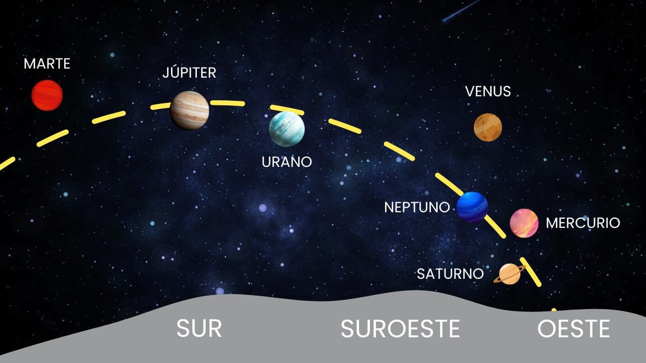 Planetas alineados