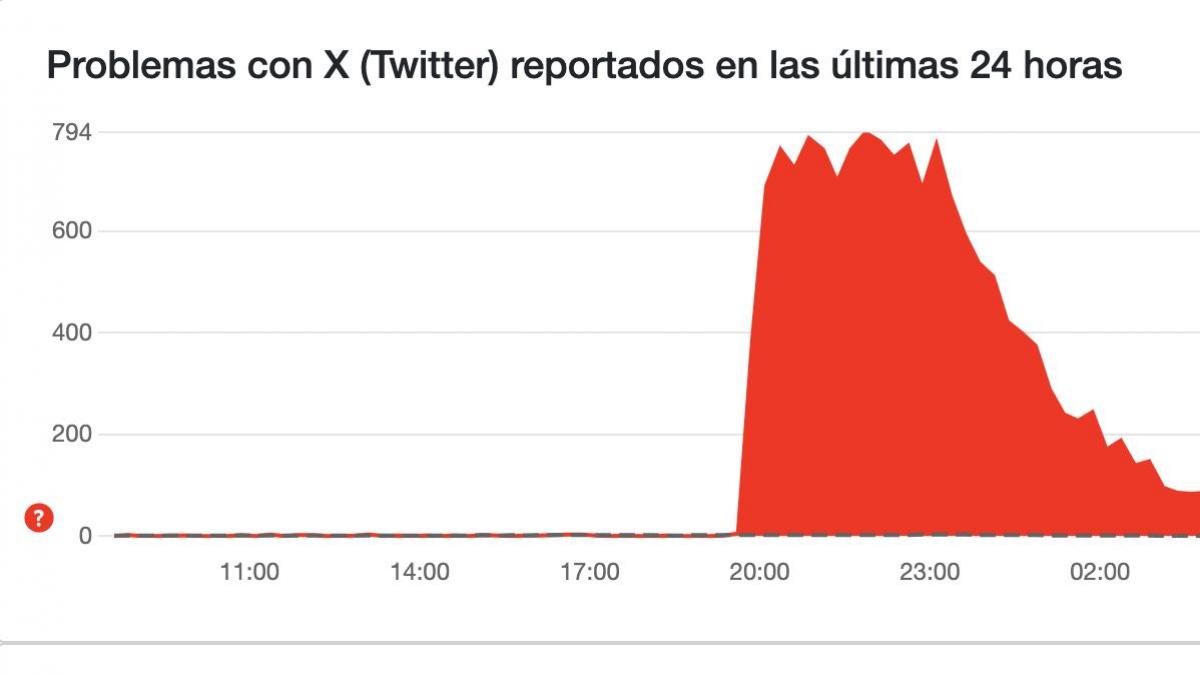 la caida de twitter segun datos de Downdetector