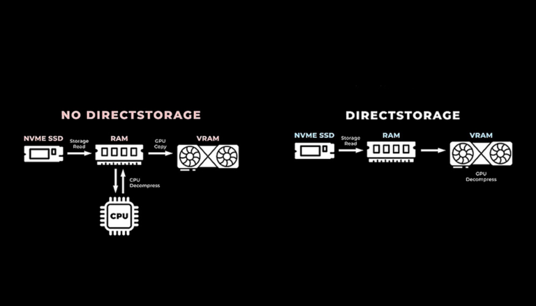 Con y sin DirectStorage