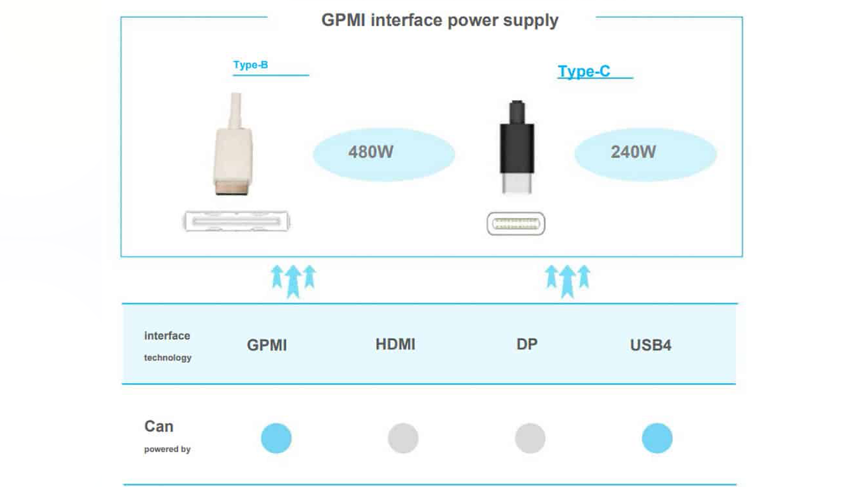 Ventajas técnicas de GPMI