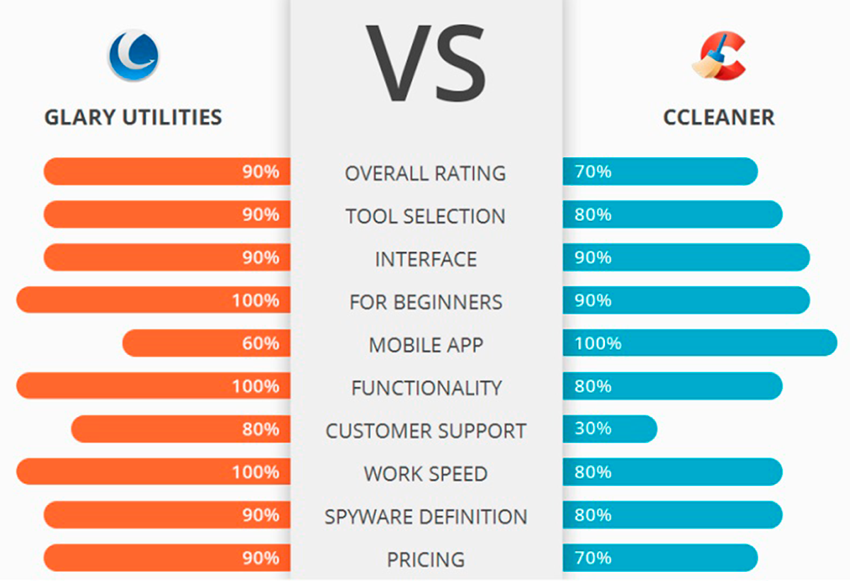 comparativa CCleaner y Glary Utilities