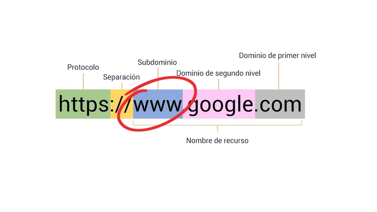 Partes de una URL