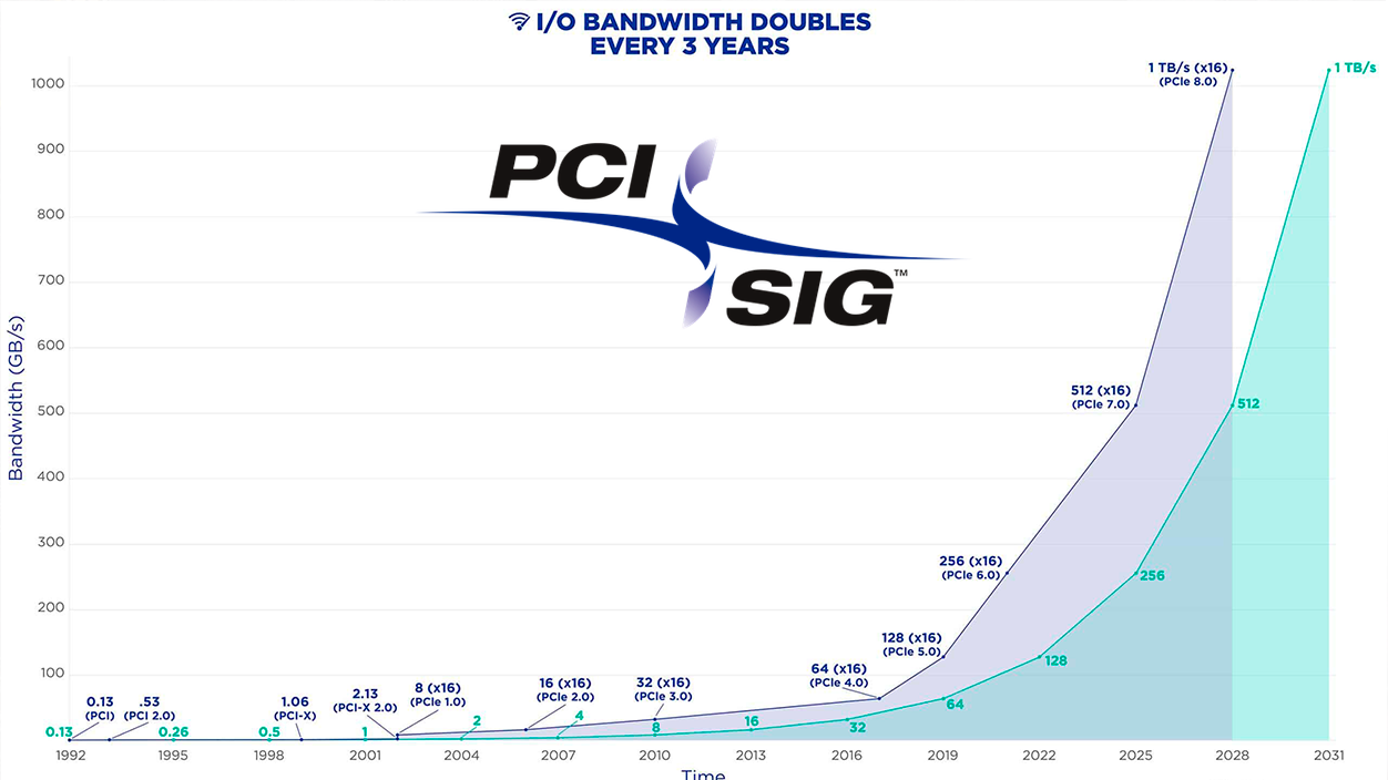 PCIe 8.0 mejoras