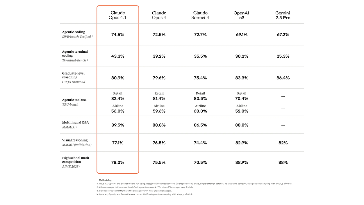 comparativa Claude Opus 4.1