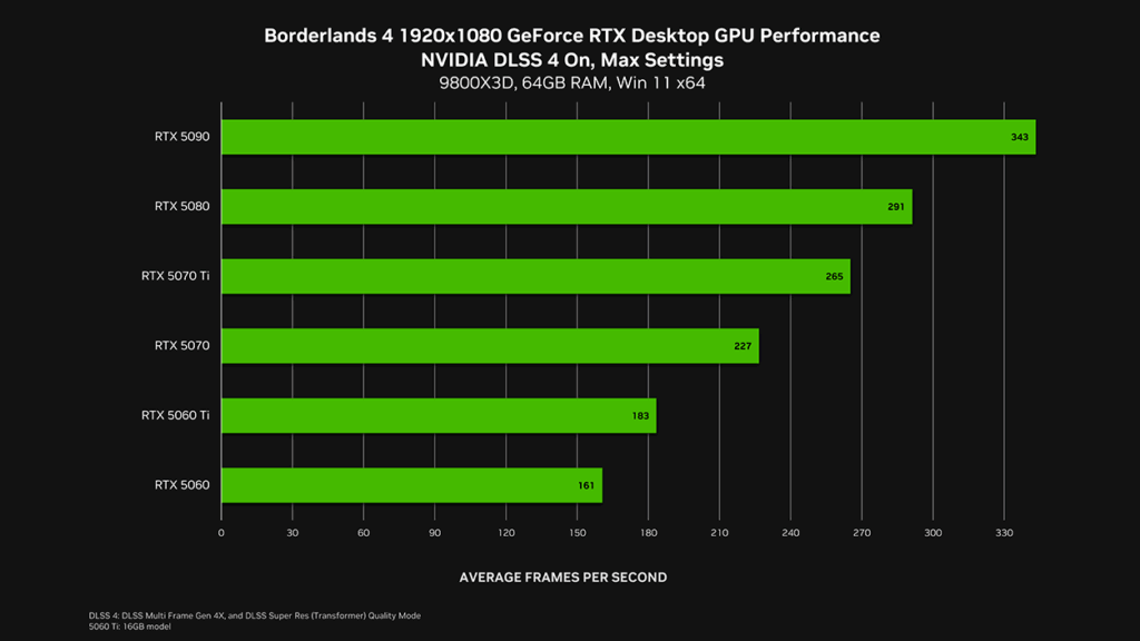 Primeros datos de FPS en Borderlands 4 con GPUs NVIDIA