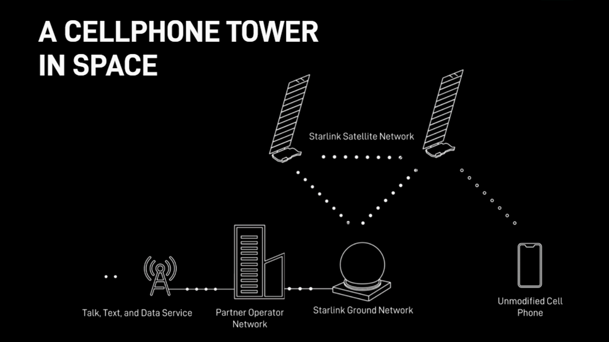 Starlink Direct to Cell explicacion