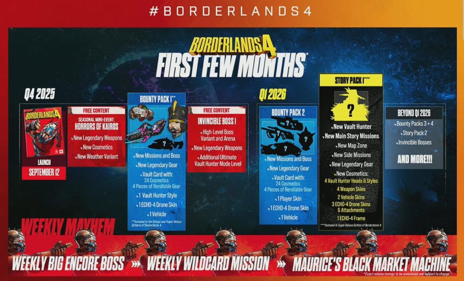 Hoja de ruta de Borderlands 4