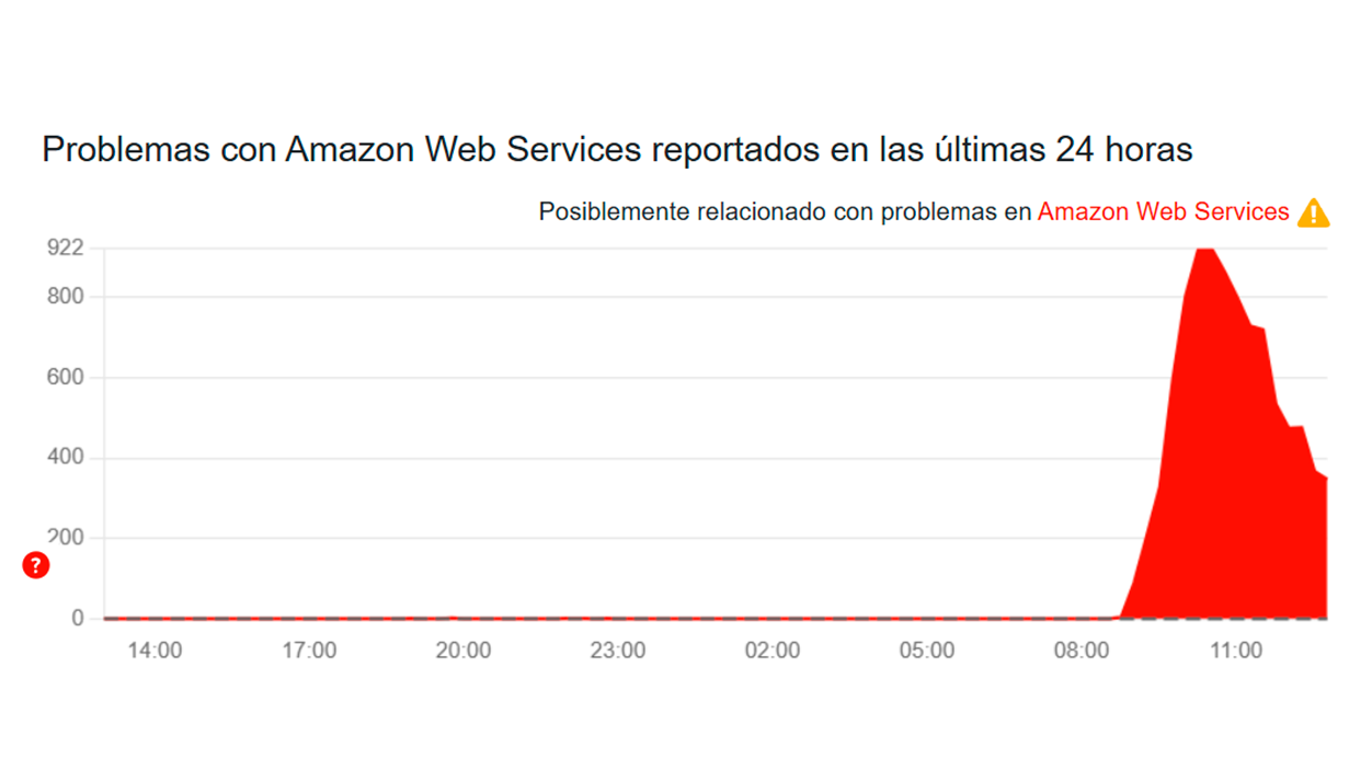 AWS DownDetector