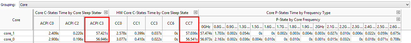 Estados de energía de CPU: C-States y P-States
