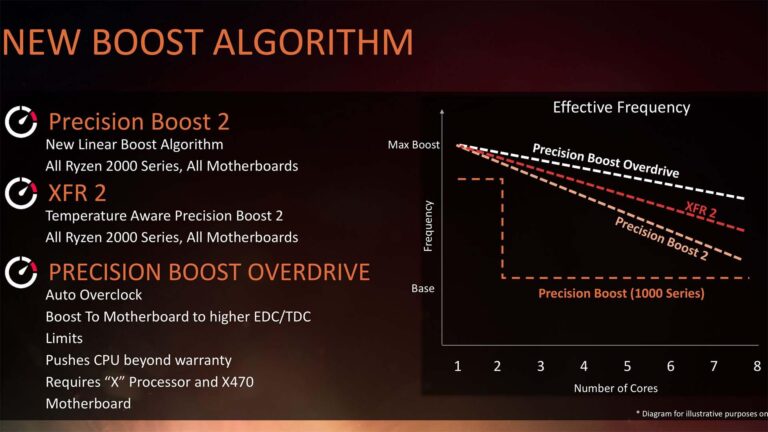 modo Precision Boost Overdrive en Ryzen