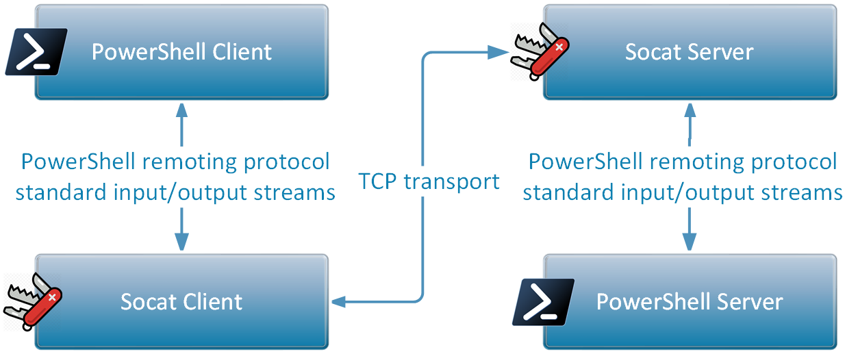 Arquitectura de PowerShell Remoting