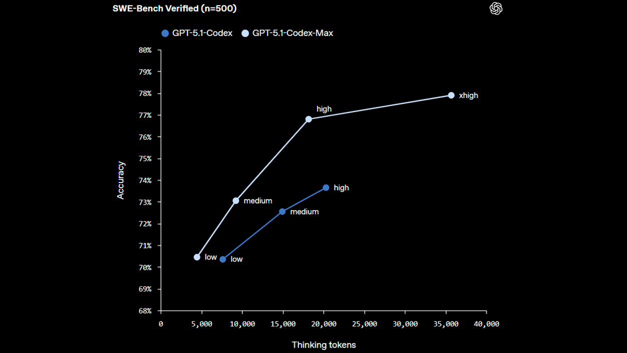 Comparativa GPT-5.1-Codex-Max