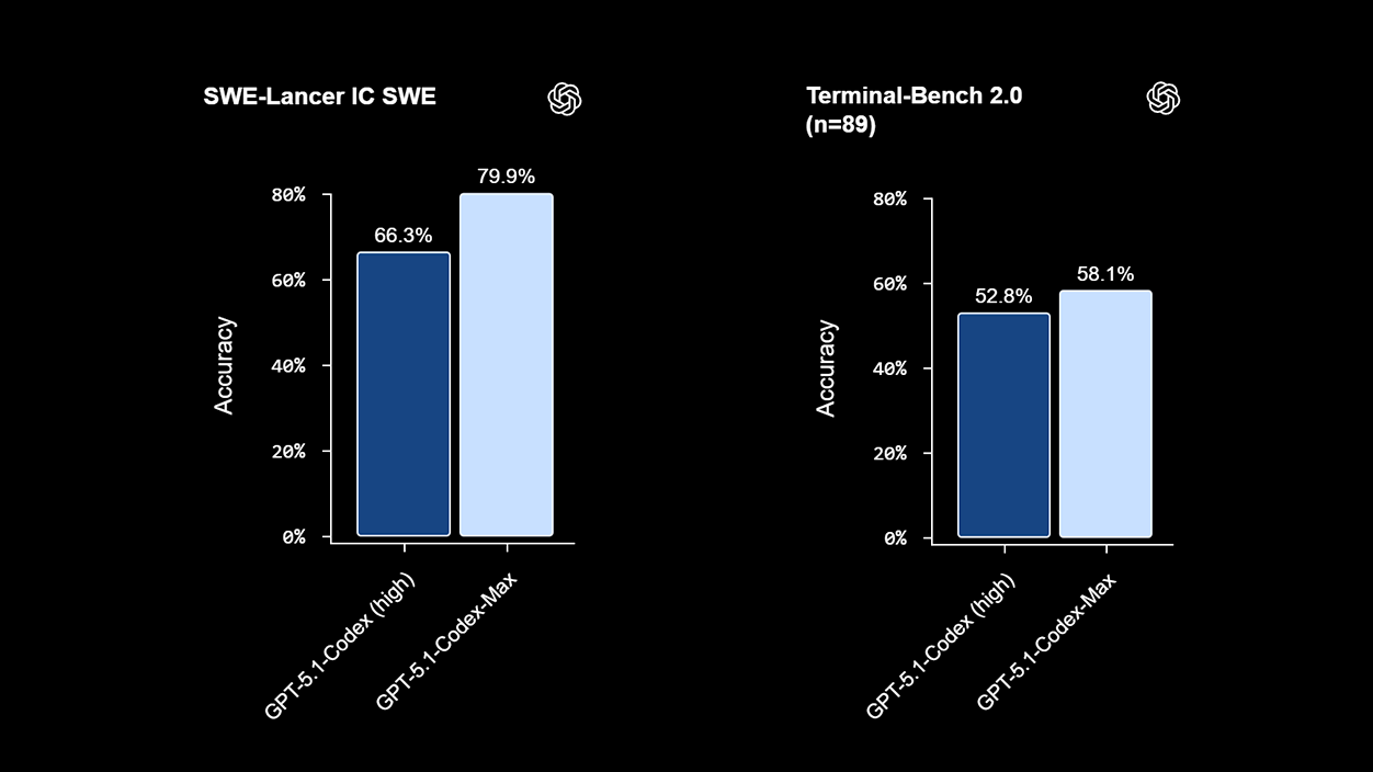 GPT‑5.1-Codex-Max benchmark