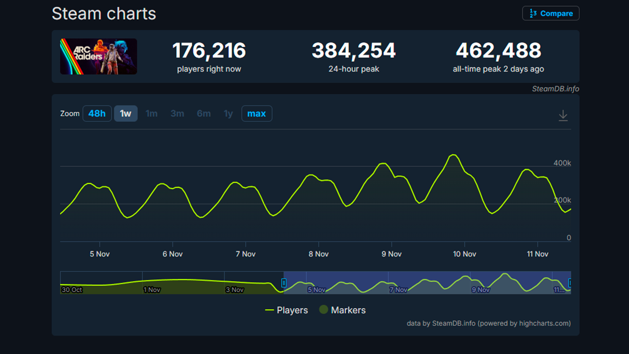 Record de jugadores Arc Riders