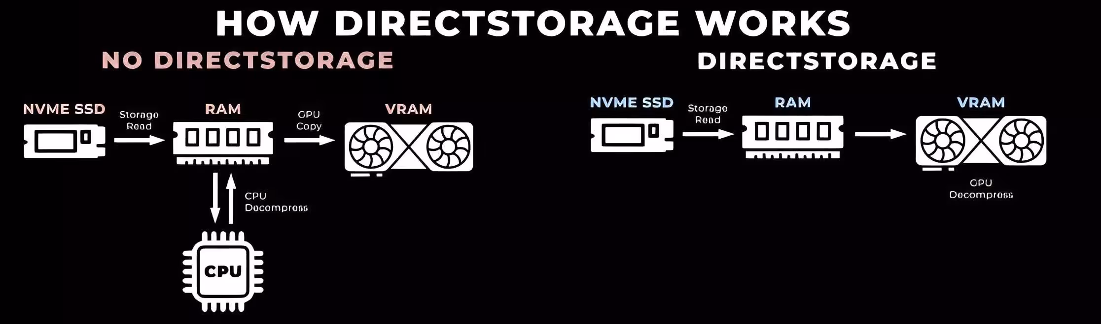 activar DirectStorage en Windows