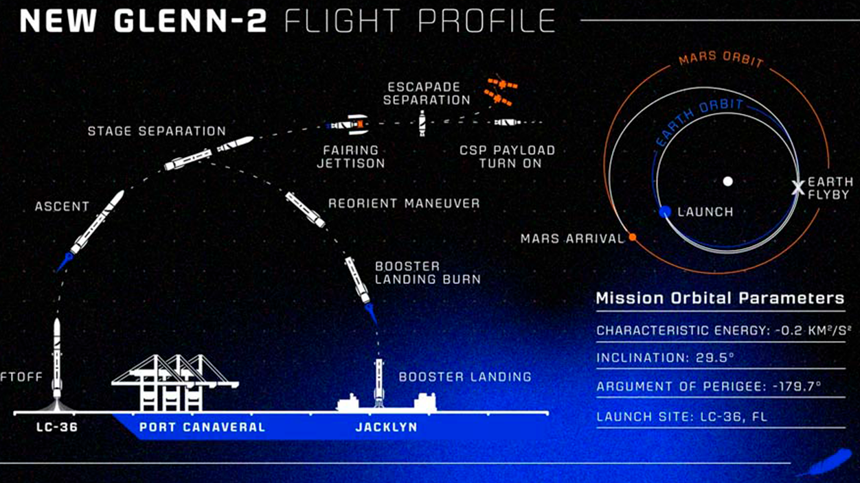 viaje de las sondas ESCAPADE