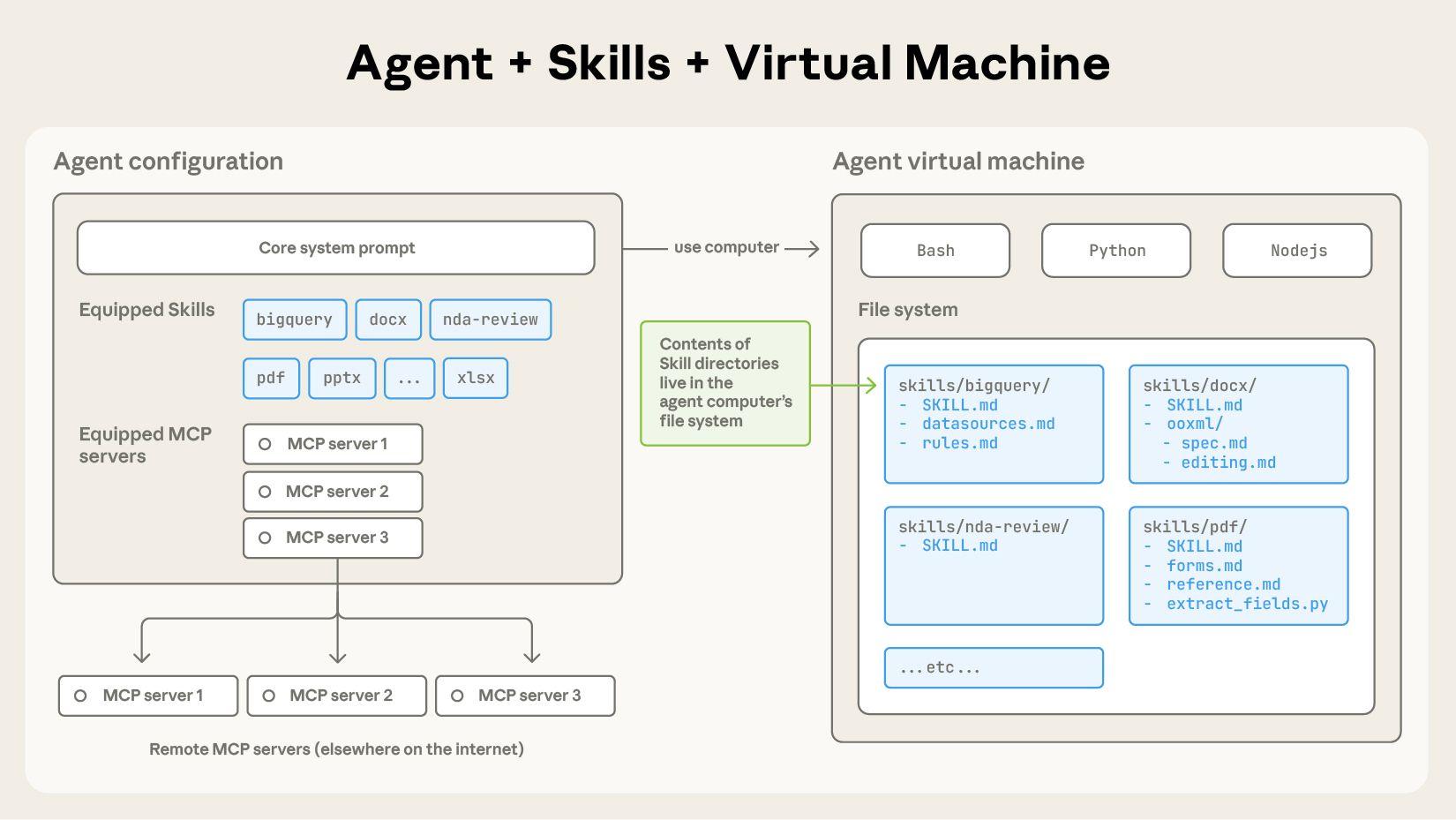 Cómo funcionan las Agent Skills de Anthropic