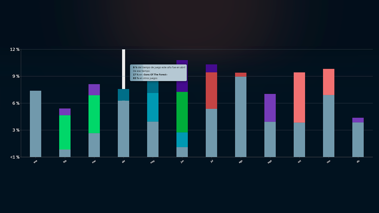 Estatistik jwèt Steam pou 2025