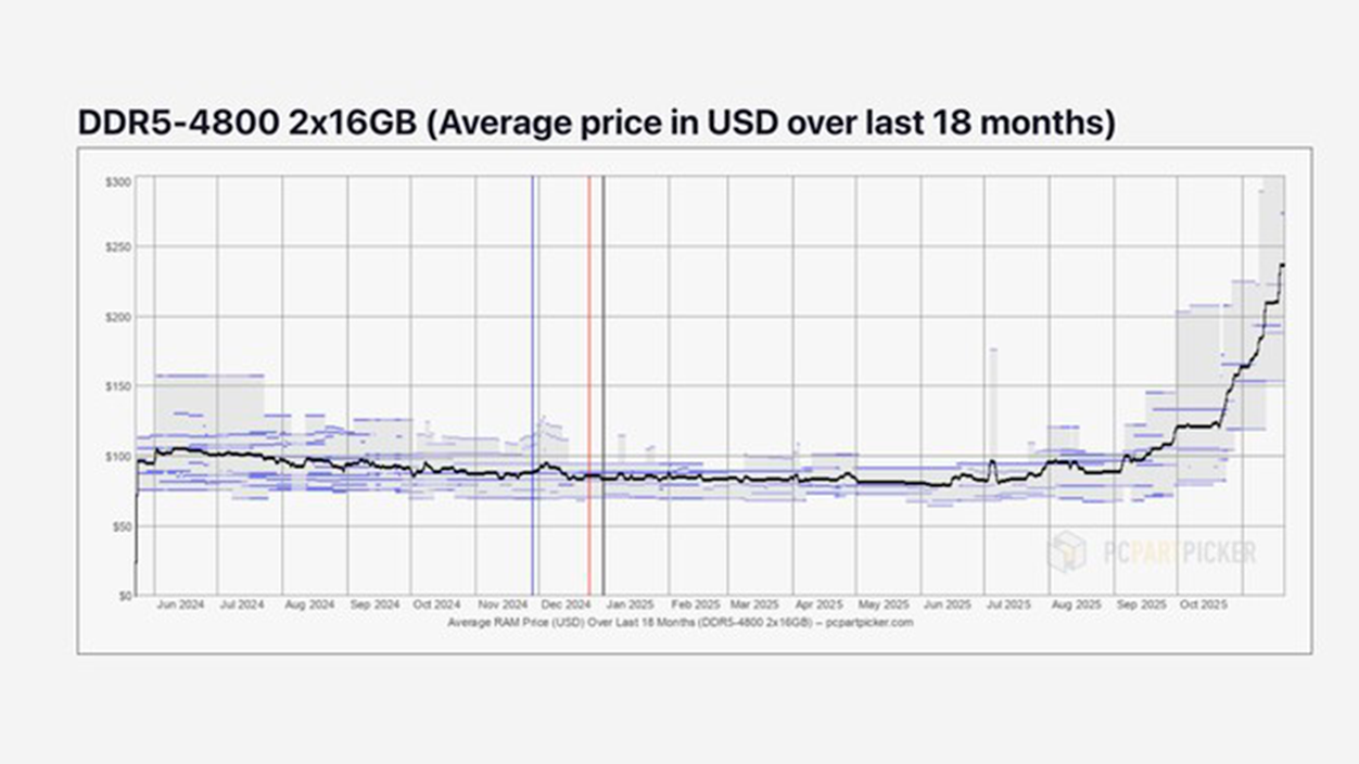 Ceny pamětí DDR5 RAM prudce vzrostly
