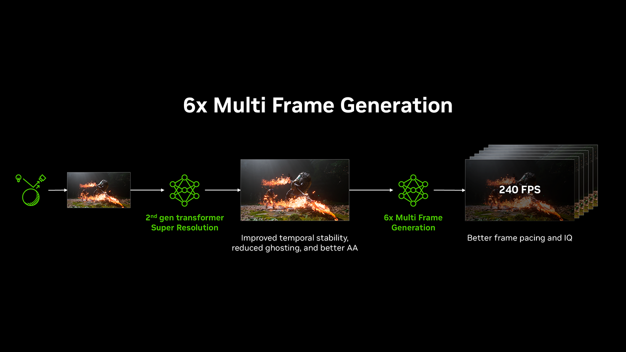 Generazione multi-frame NVIDIA DLSS 4.5x