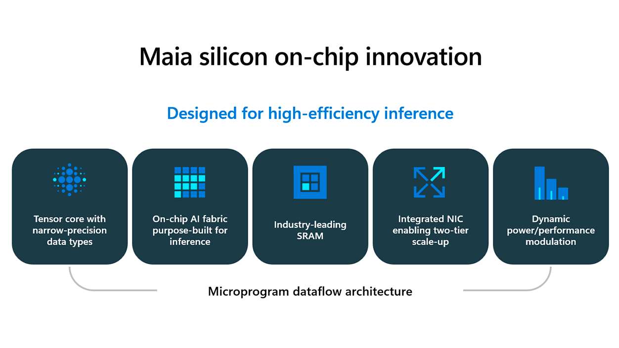 arquitectura Maia 200