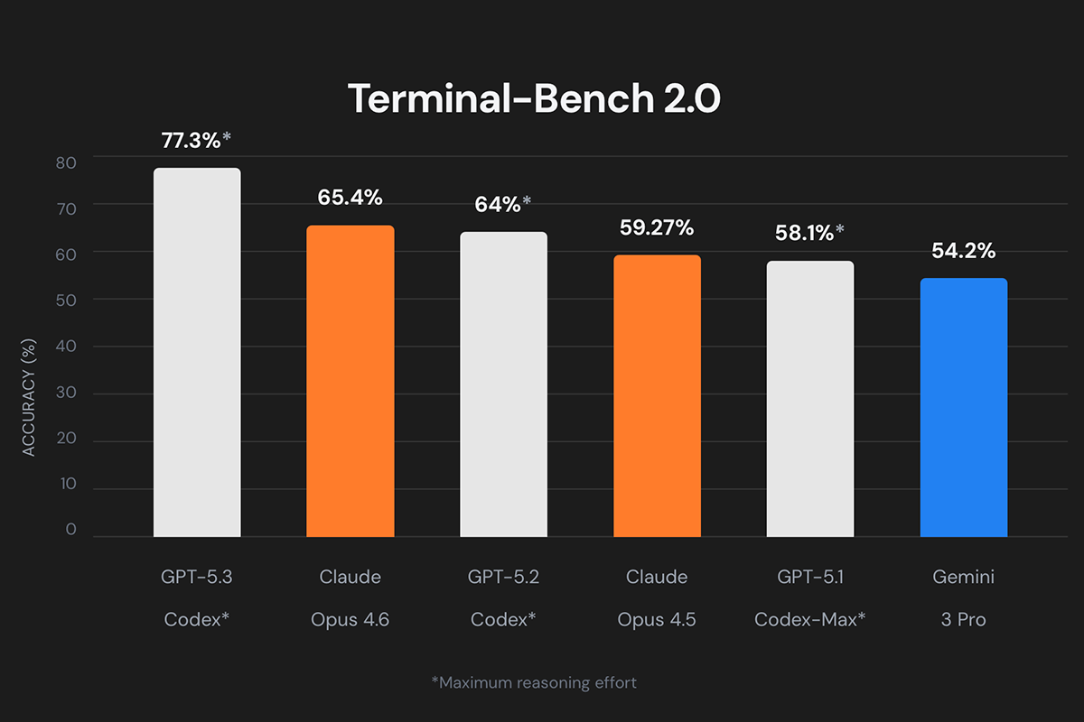 Claude Opus 4.6 benchmark Terminal-Bench 2.0