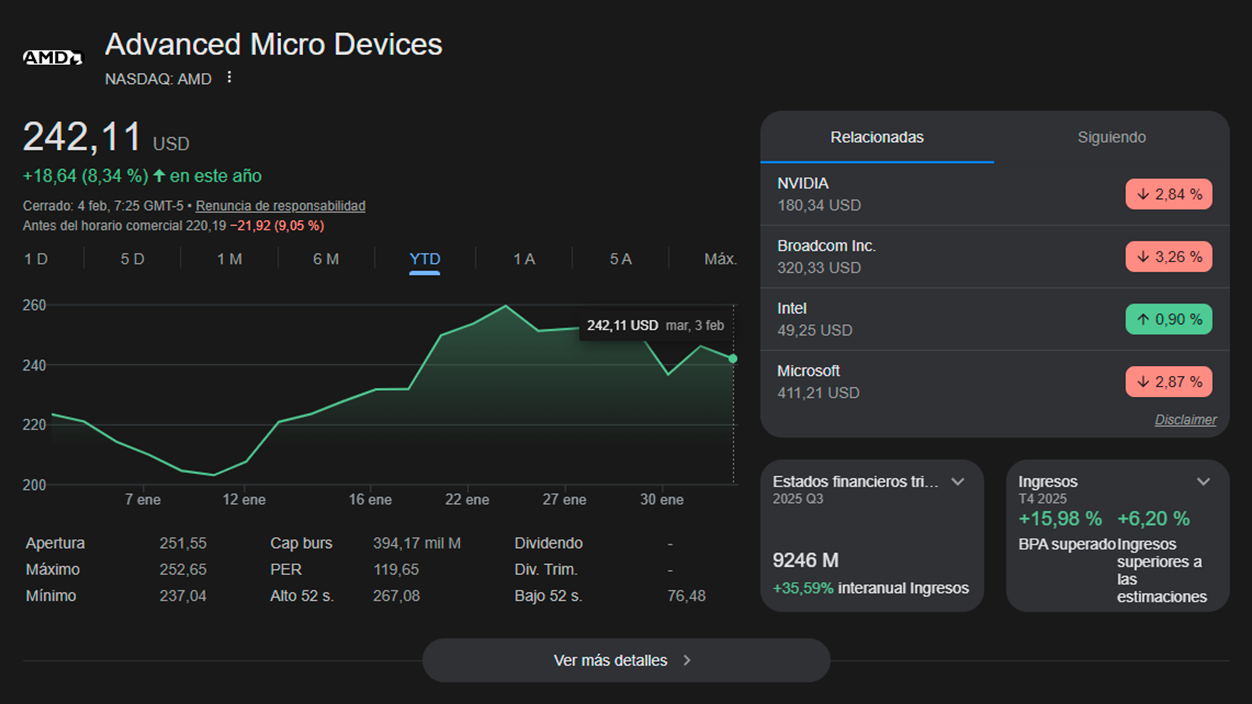 Precio en bolsa de AMD
