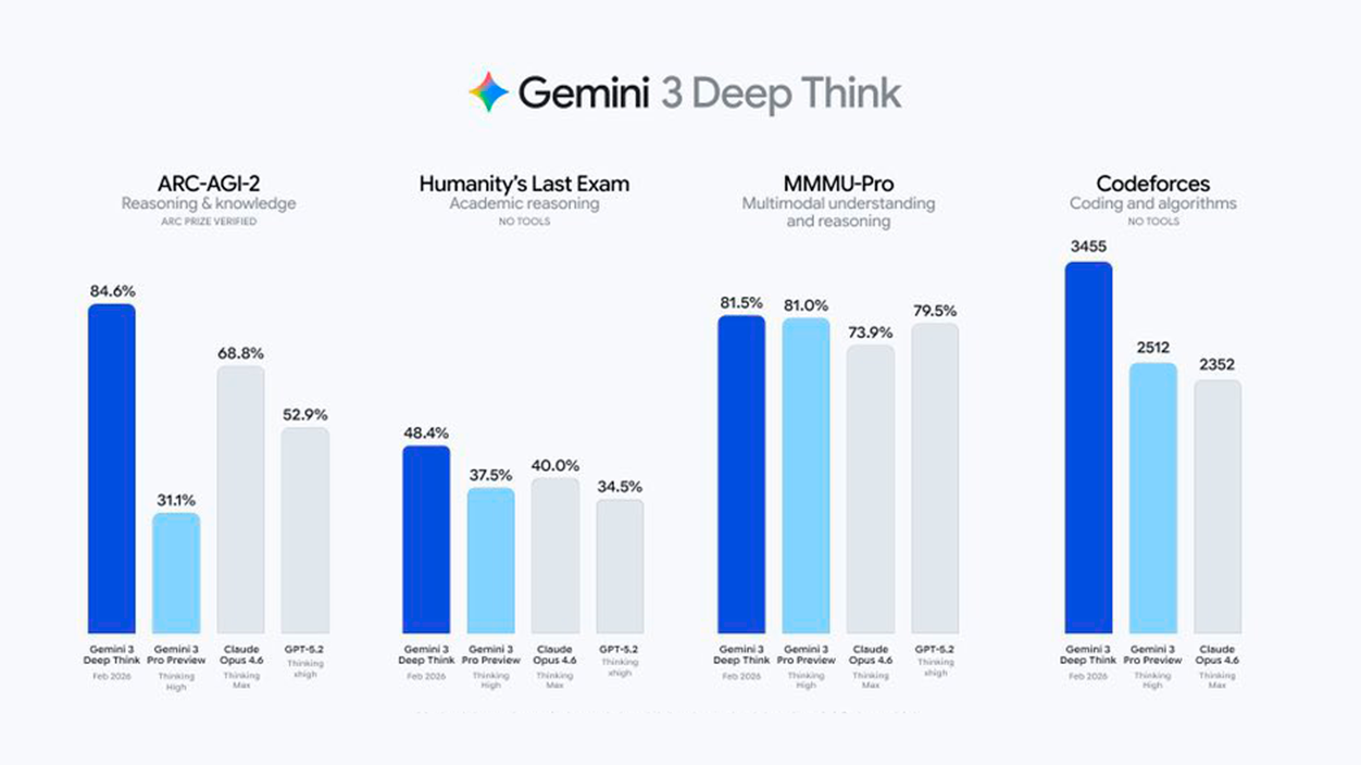 Rendimiento Benchmarks Gemini 3 Deep Think