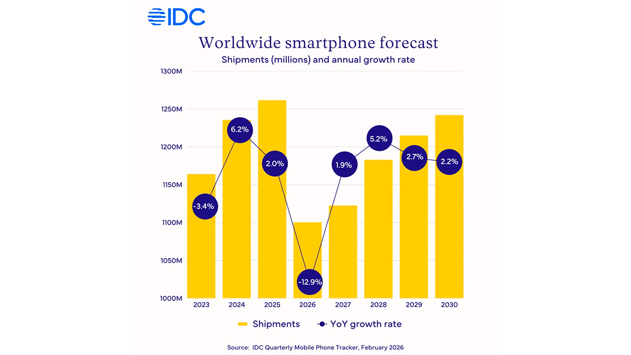 mayor caída histórica del mercado de smartphones IDC