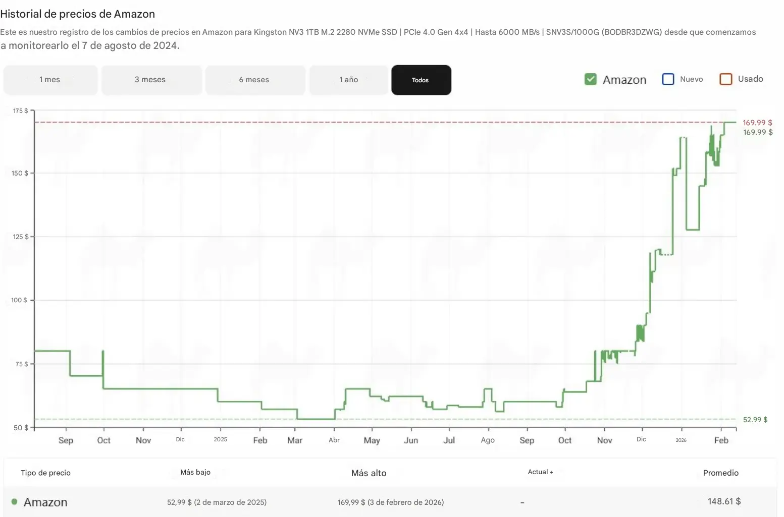 subida precio CPU Amazon