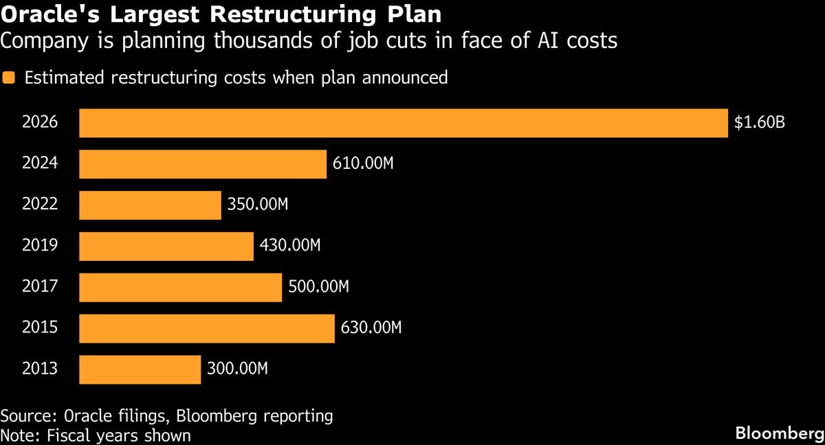 Despidos Oracle Bloomberg