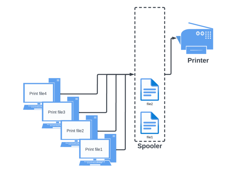 spooler de impresión