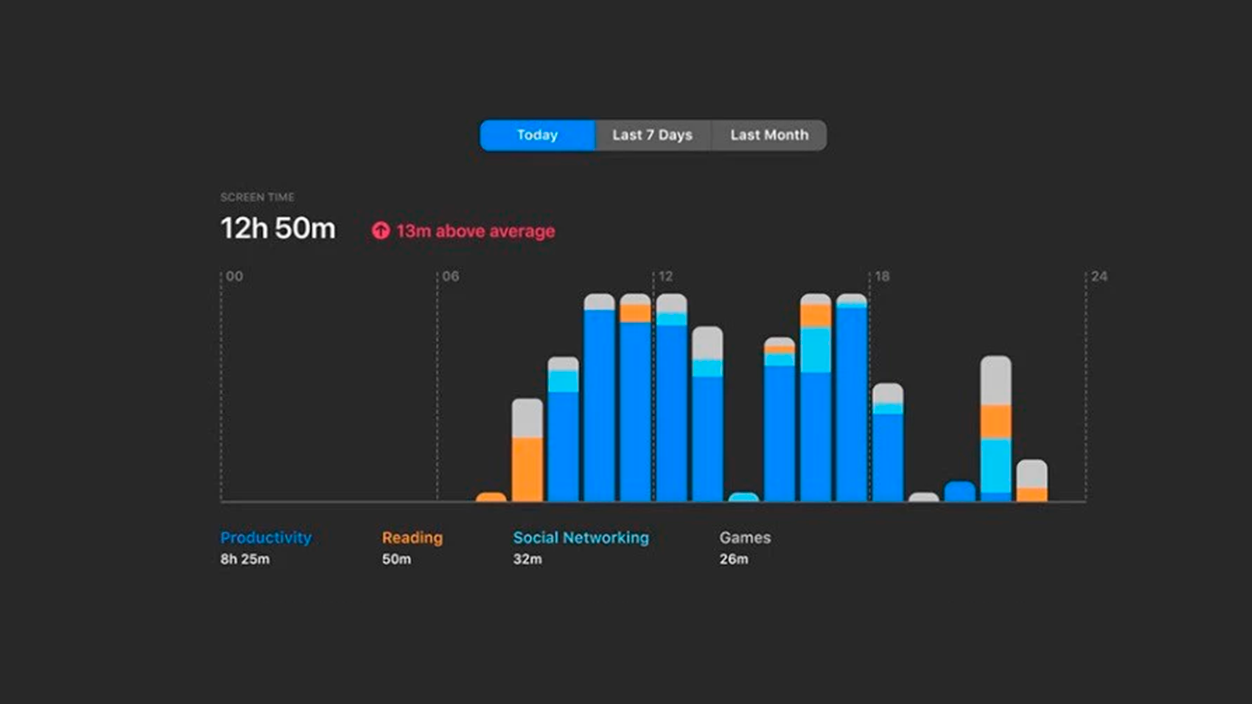 Tiempo de uso Mac Apple