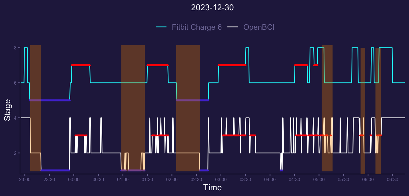 medir el sueño en un Fitbit Charge