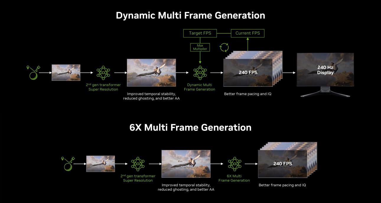 Tecnología NVIDIA Multi Frame Generation 6x Tecnología NVIDIA Multi Frame Generation 6x