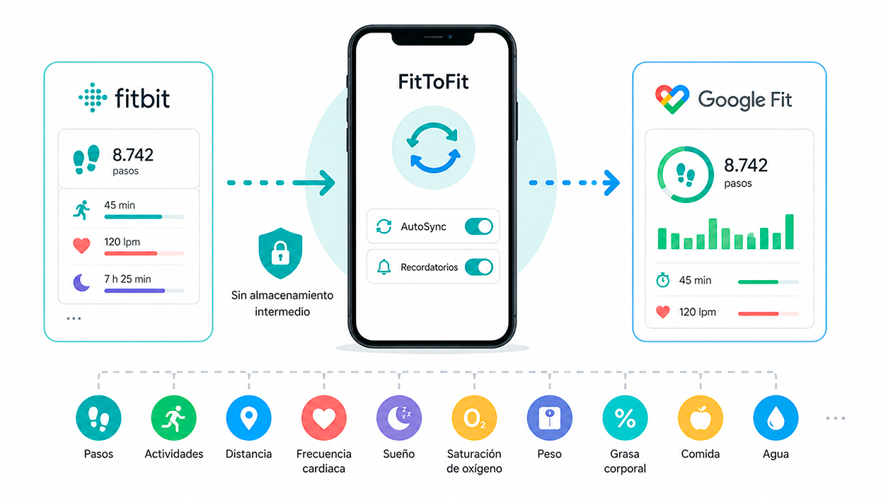 Transferir tus pasos y actividades de Fitbit a Google Fit con FitToFit