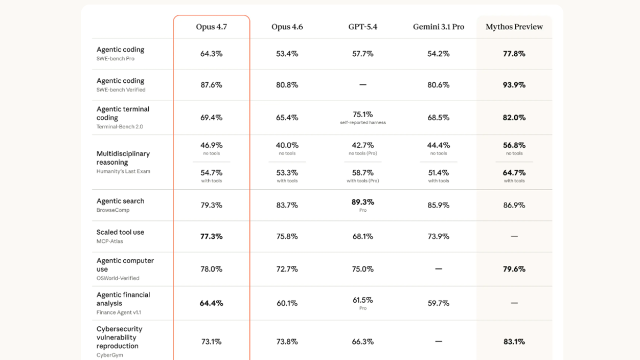 Benchmark Claude Opus 4.7