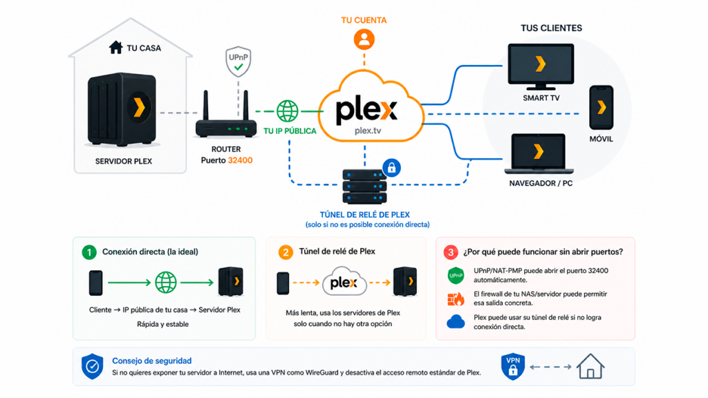 Plex Remoteapp Remote Plex: Configure access and shared libraries