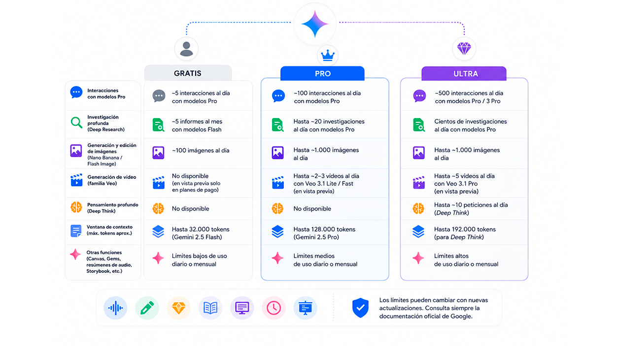 Límites de las apps de Gemini
