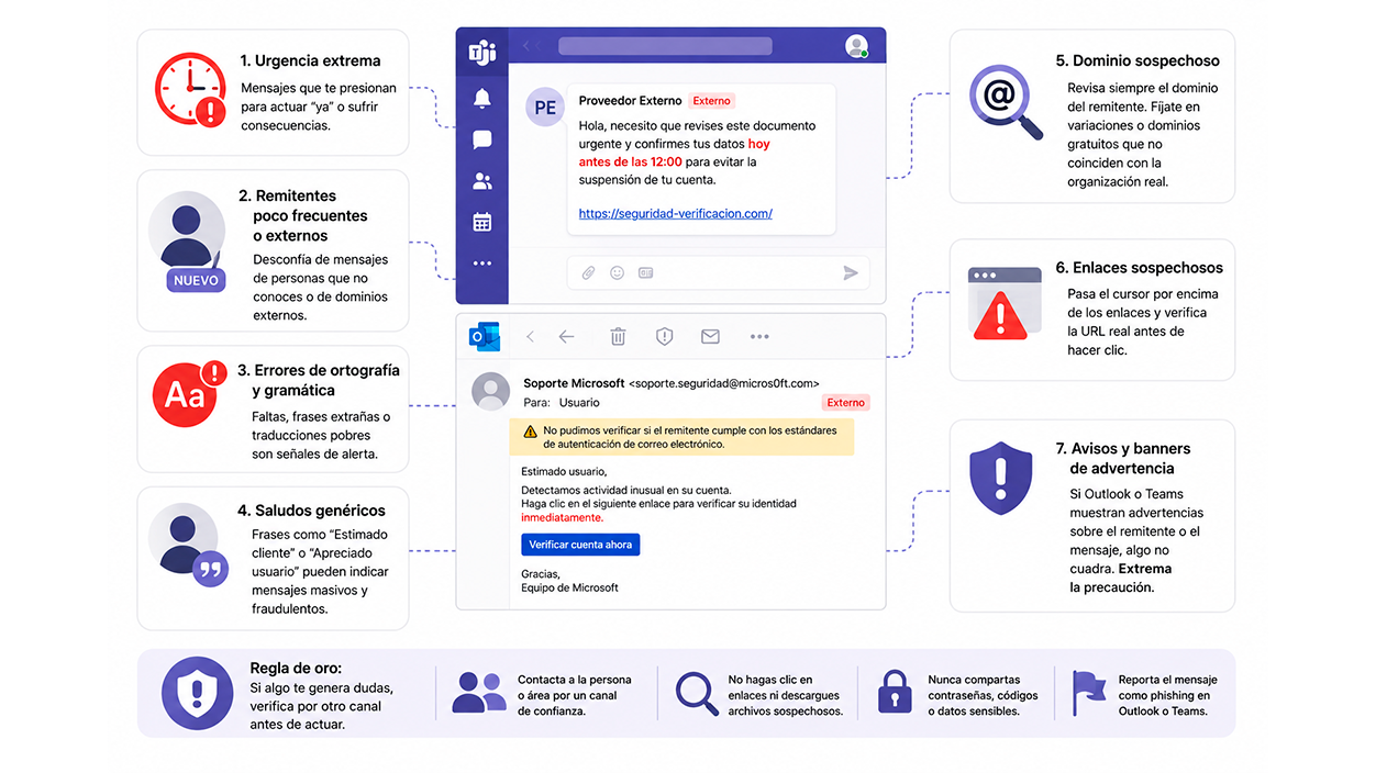 Señales típicas de un mensaje de phishing en Teams y Outlook