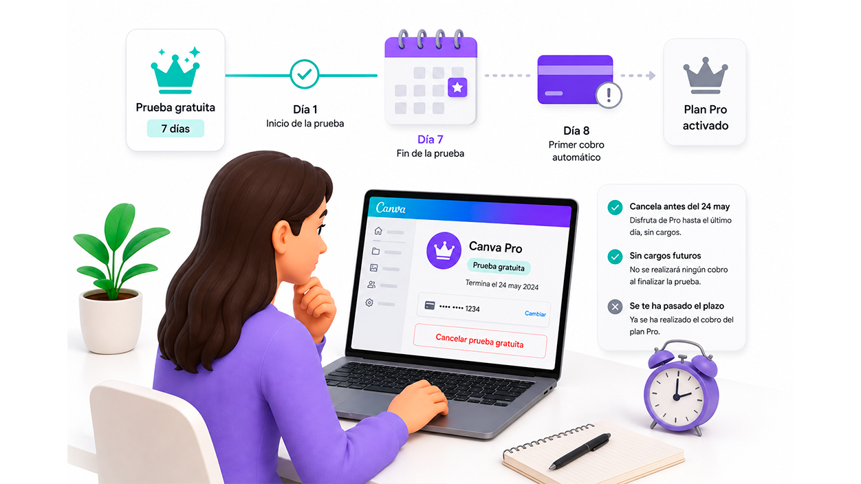 cancelar la la prueba gratuita de Canva Pro