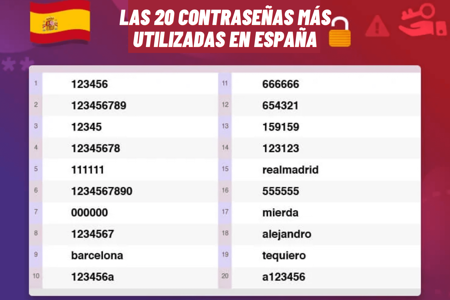 スペインで最もよく使われているパスワード