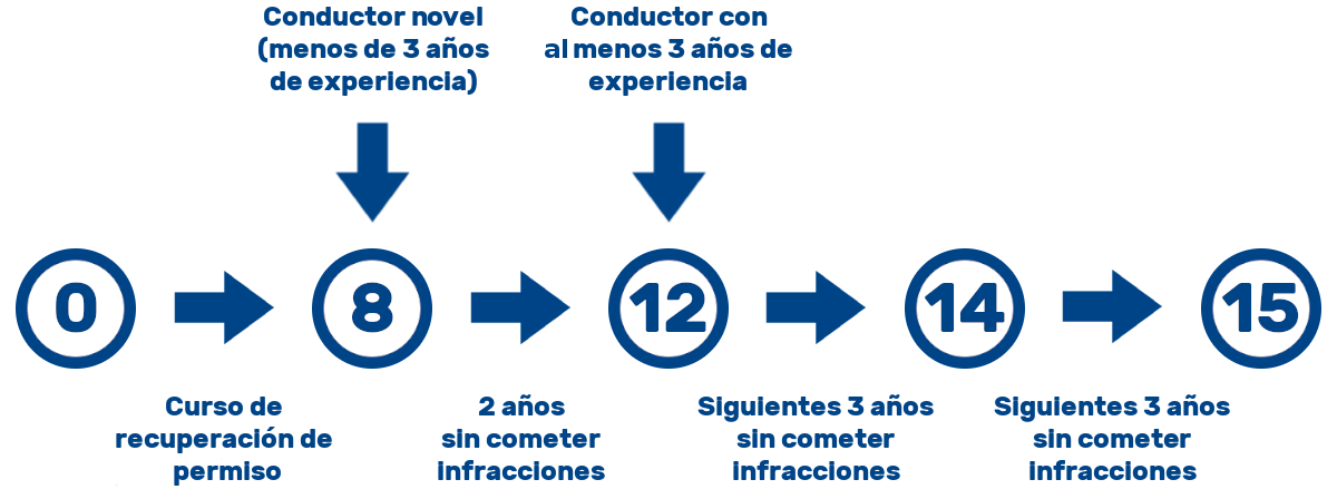 obtener el informe de puntos de la DGT