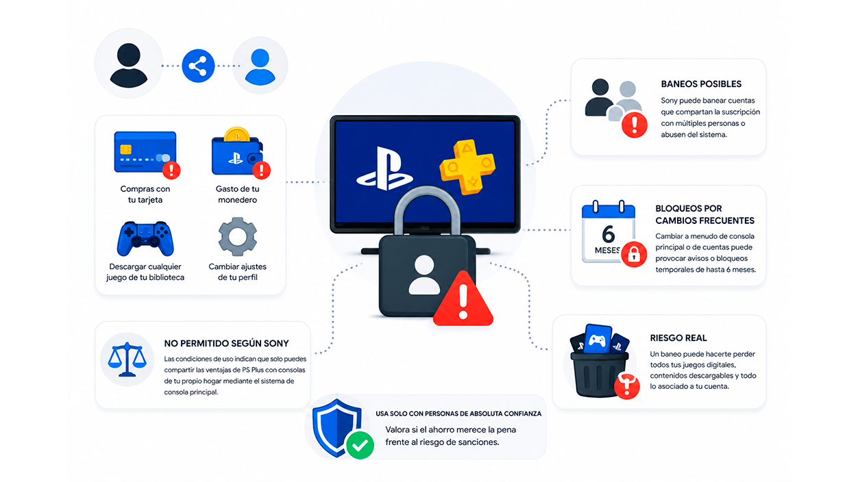 peligros de compartir el playstation plus
