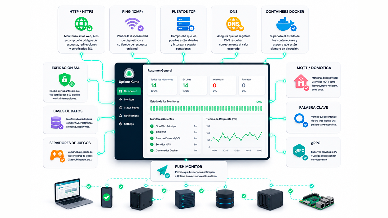Capacidades de monitorización de Uptime Kuma