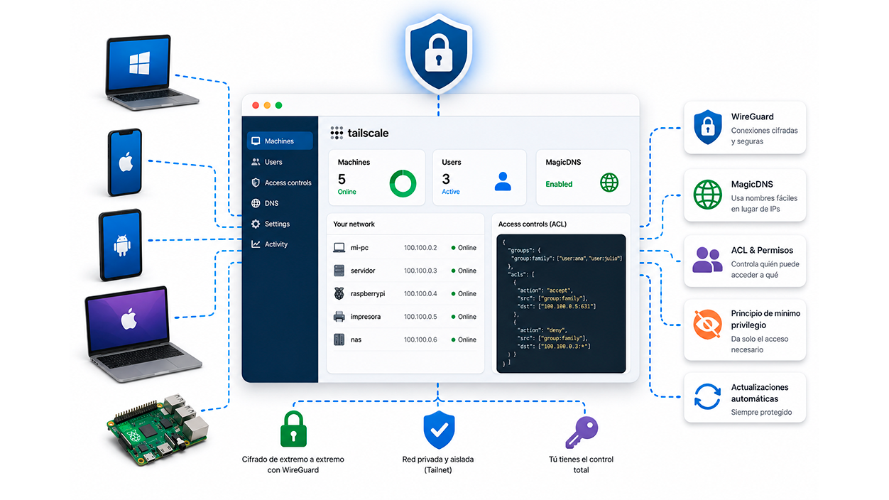 Configuración rápida y consejos de seguridad para tu red local en Tailscale