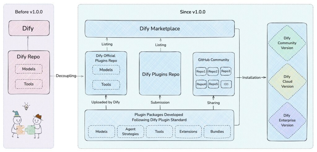 plugins dify